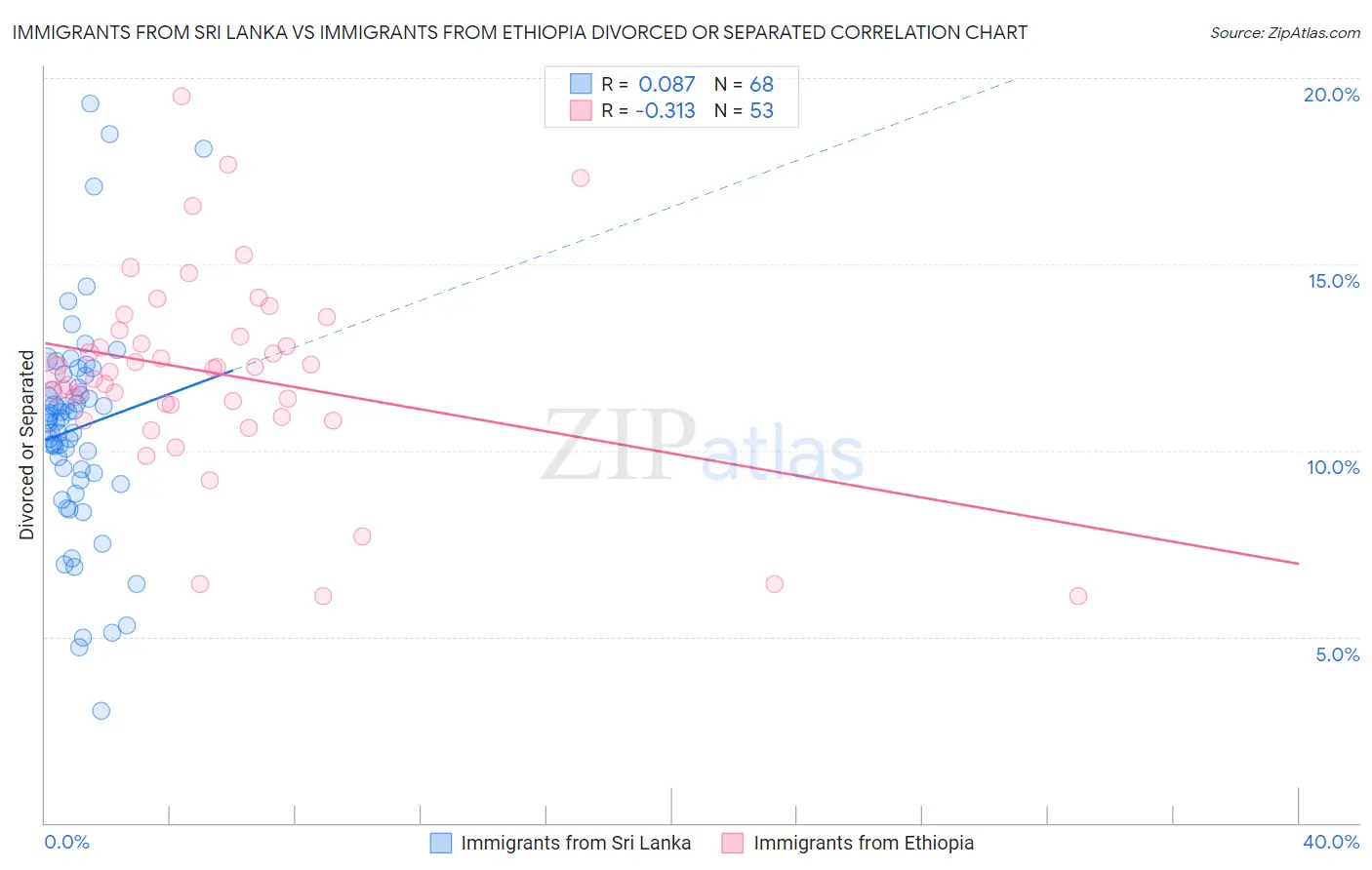 Immigrants from Sri Lanka vs Immigrants from Ethiopia Divorced or Separated