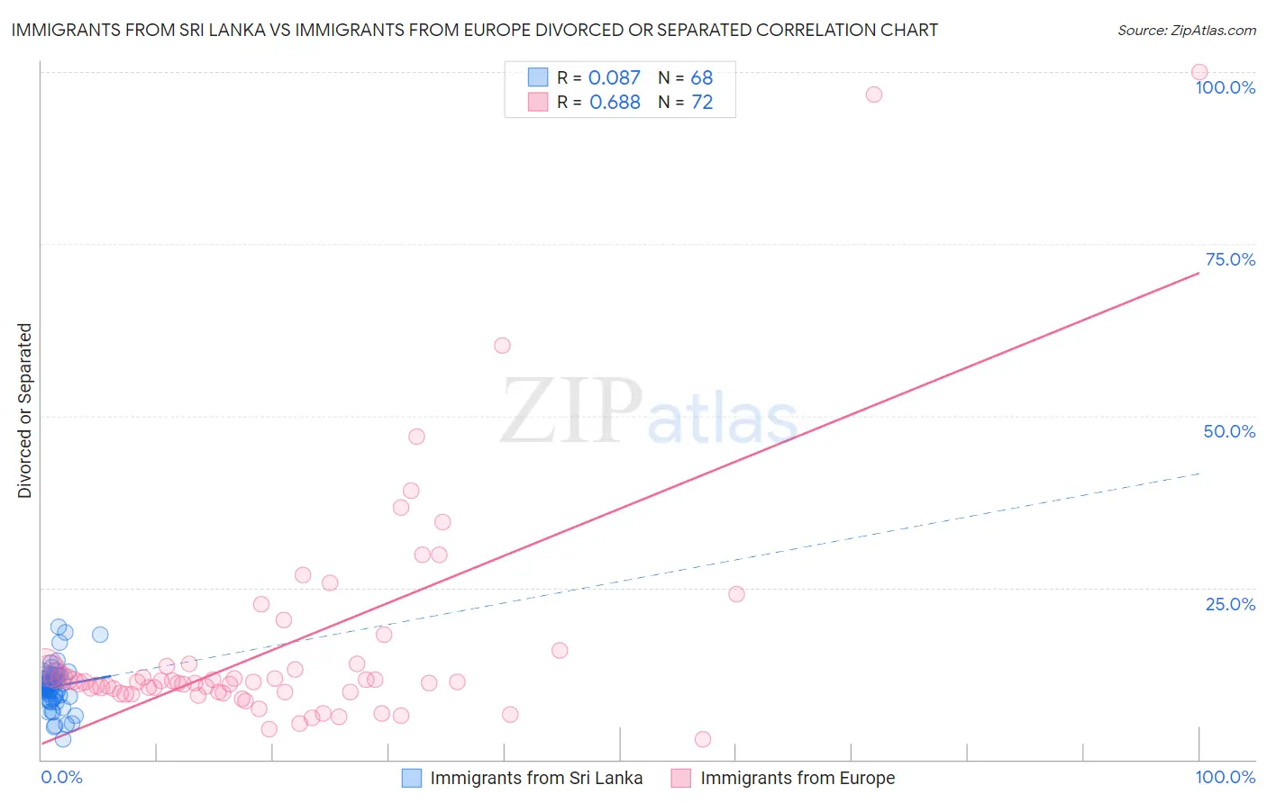 Immigrants from Sri Lanka vs Immigrants from Europe Divorced or Separated