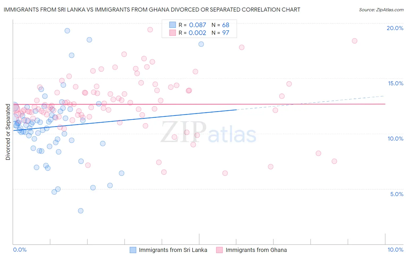 Immigrants from Sri Lanka vs Immigrants from Ghana Divorced or Separated