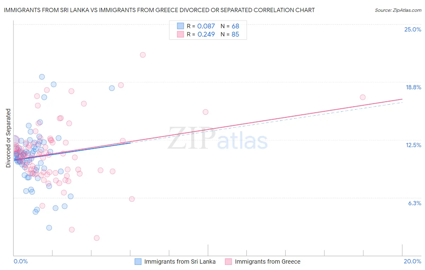 Immigrants from Sri Lanka vs Immigrants from Greece Divorced or Separated