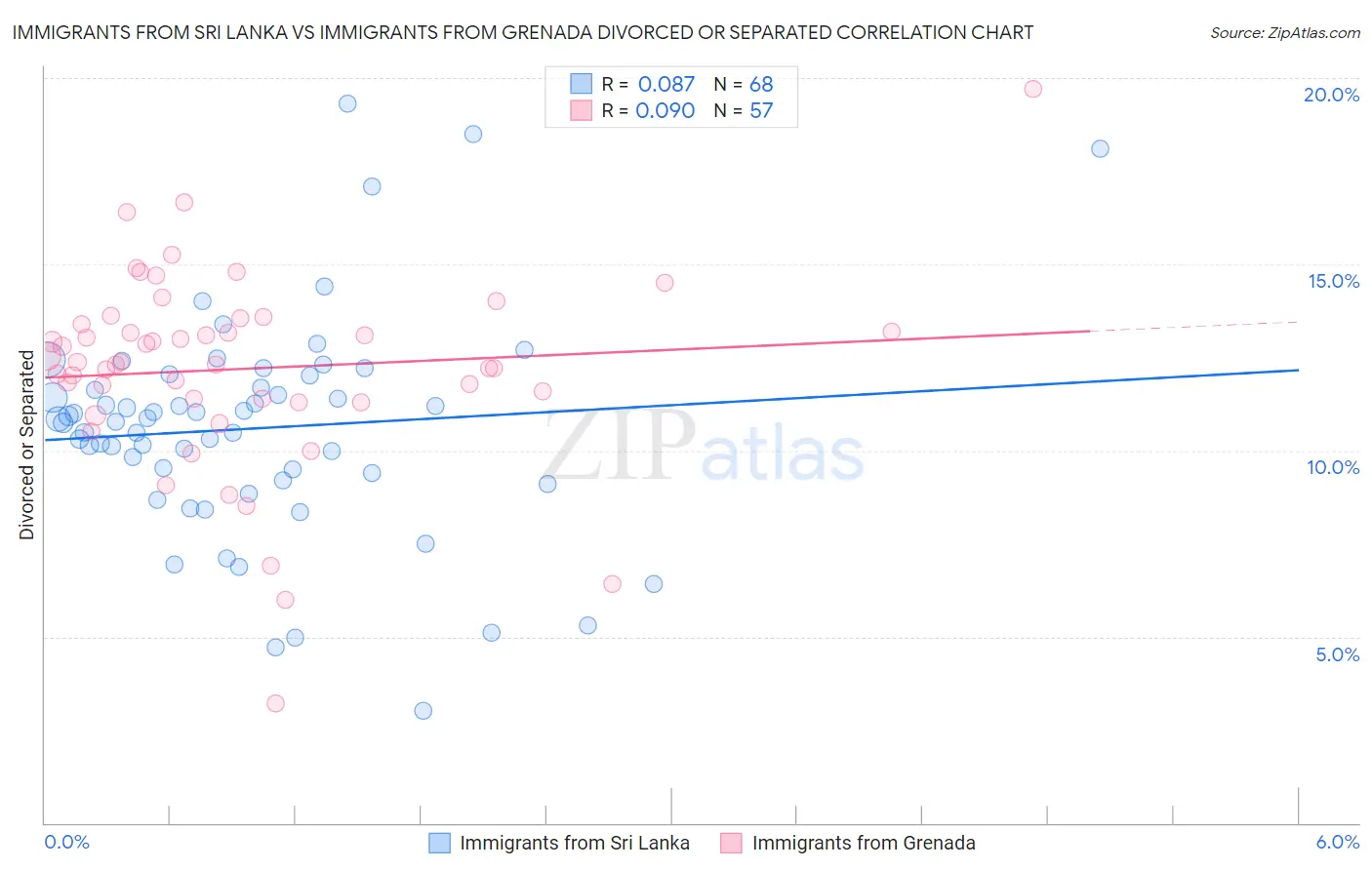 Immigrants from Sri Lanka vs Immigrants from Grenada Divorced or Separated