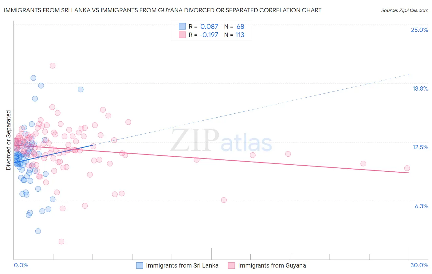 Immigrants from Sri Lanka vs Immigrants from Guyana Divorced or Separated