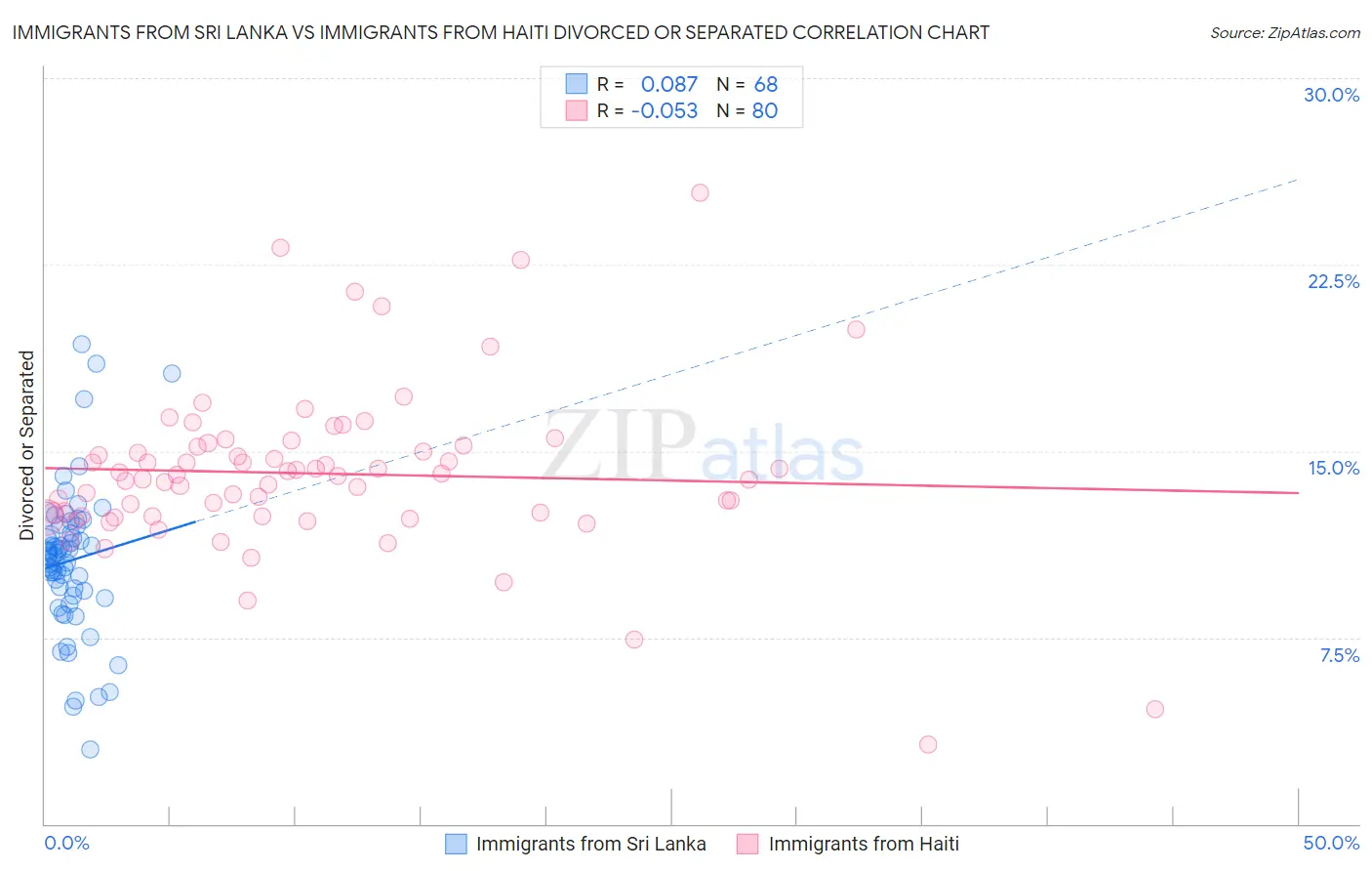 Immigrants from Sri Lanka vs Immigrants from Haiti Divorced or Separated