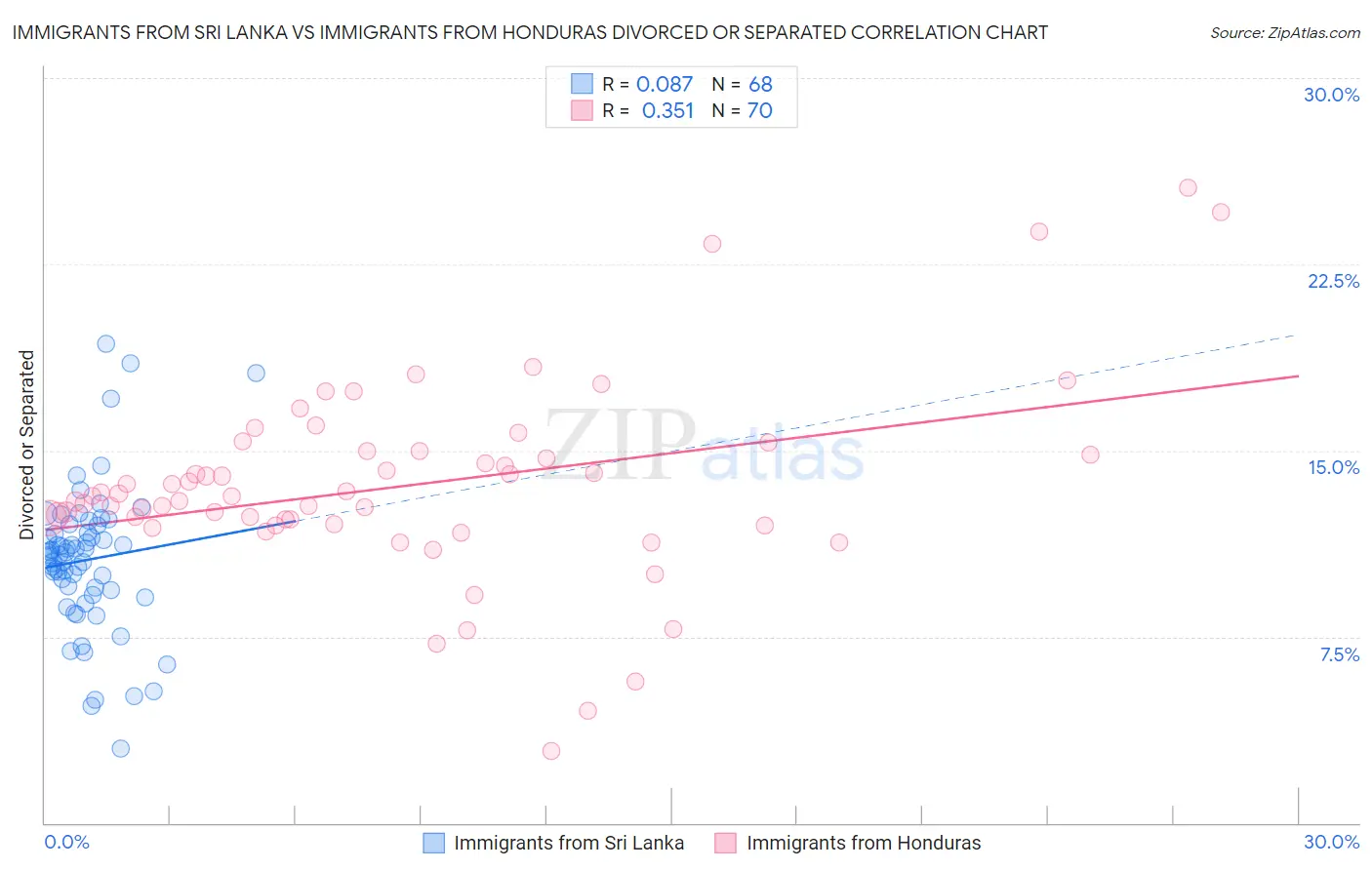 Immigrants from Sri Lanka vs Immigrants from Honduras Divorced or Separated