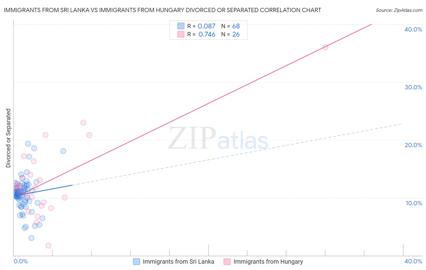Immigrants from Sri Lanka vs Immigrants from Hungary Divorced or Separated