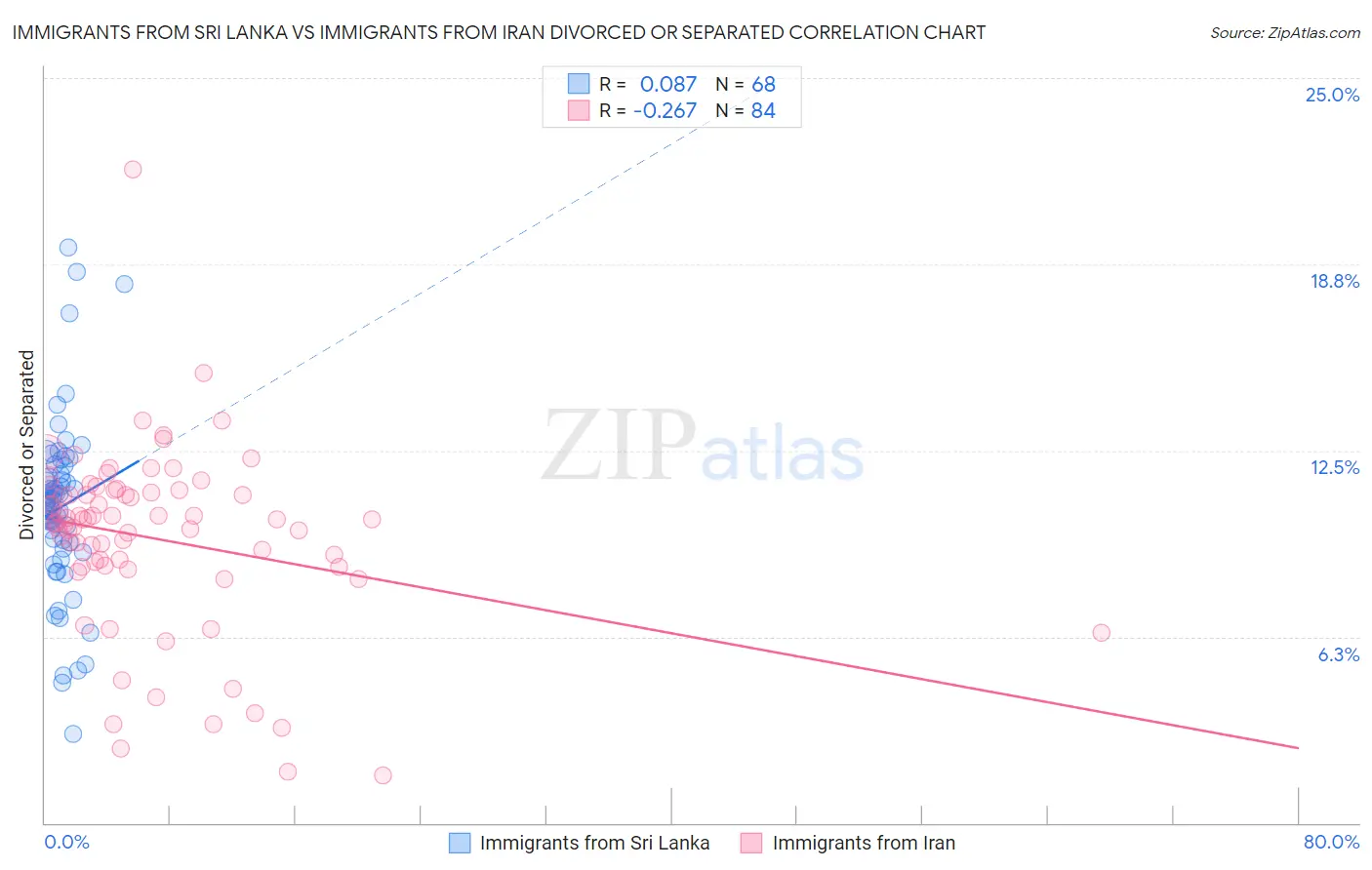 Immigrants from Sri Lanka vs Immigrants from Iran Divorced or Separated