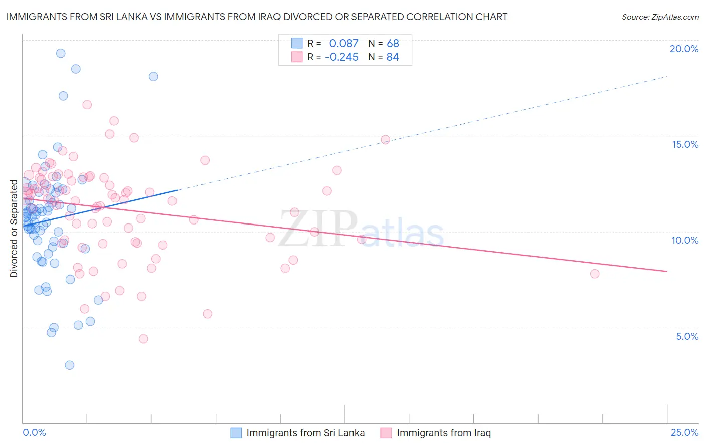 Immigrants from Sri Lanka vs Immigrants from Iraq Divorced or Separated