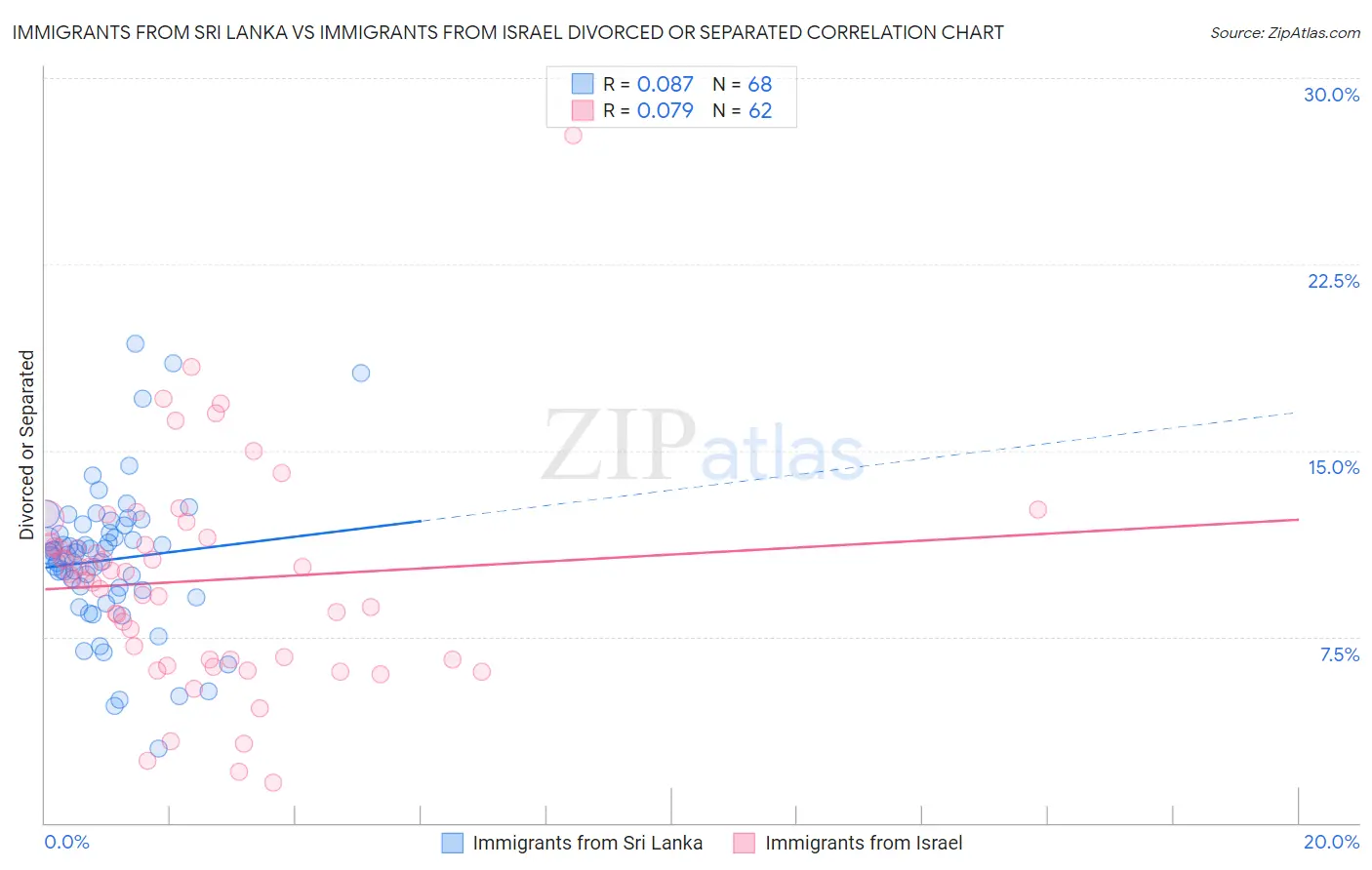 Immigrants from Sri Lanka vs Immigrants from Israel Divorced or Separated
