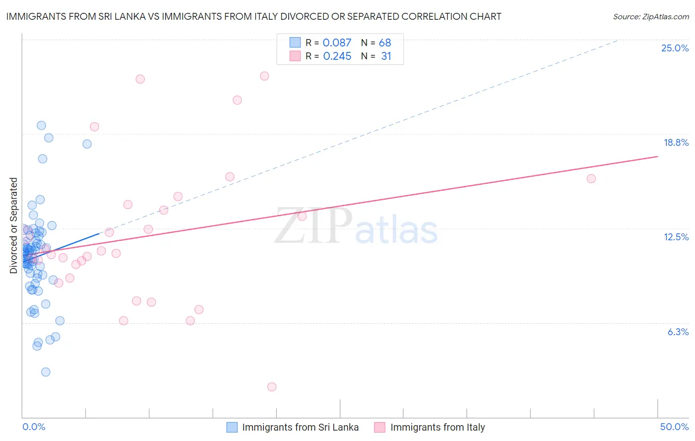 Immigrants from Sri Lanka vs Immigrants from Italy Divorced or Separated