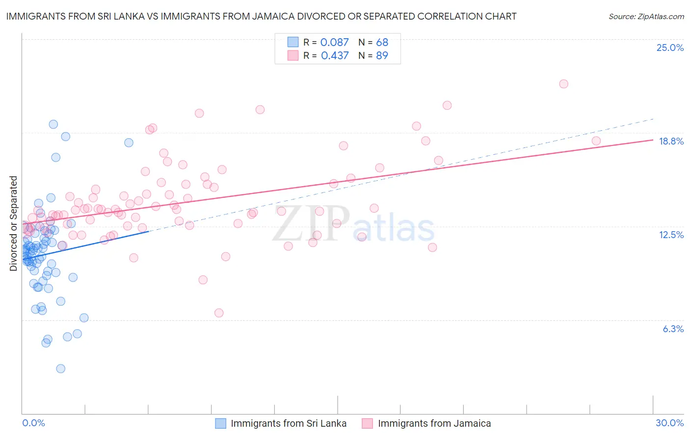 Immigrants from Sri Lanka vs Immigrants from Jamaica Divorced or Separated