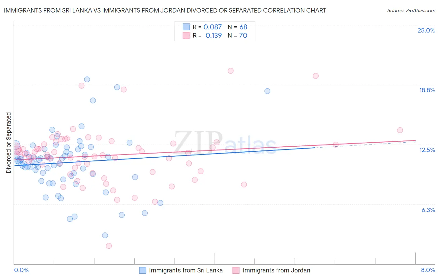 Immigrants from Sri Lanka vs Immigrants from Jordan Divorced or Separated