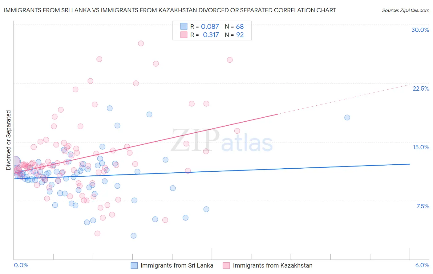 Immigrants from Sri Lanka vs Immigrants from Kazakhstan Divorced or Separated