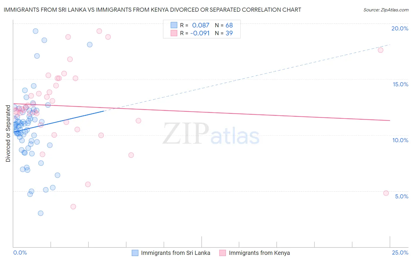 Immigrants from Sri Lanka vs Immigrants from Kenya Divorced or Separated