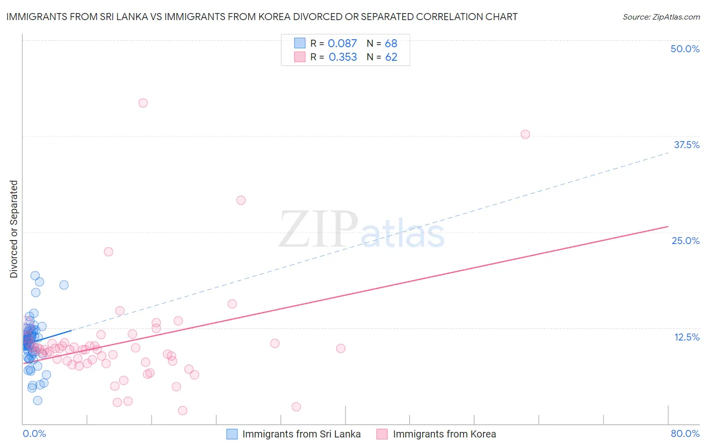 Immigrants from Sri Lanka vs Immigrants from Korea Divorced or Separated