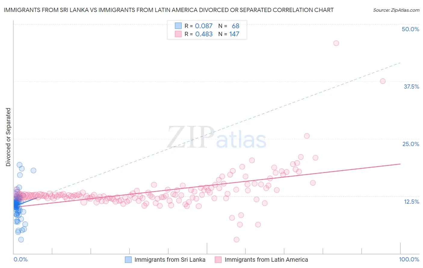 Immigrants from Sri Lanka vs Immigrants from Latin America Divorced or Separated