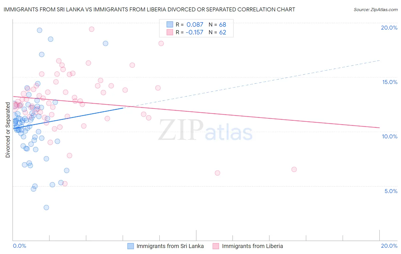 Immigrants from Sri Lanka vs Immigrants from Liberia Divorced or Separated