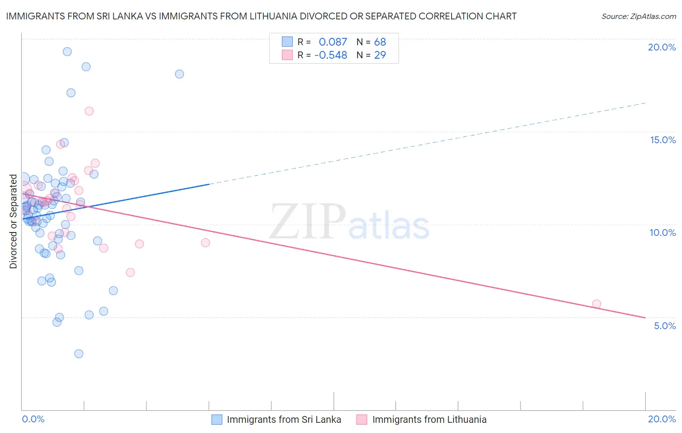 Immigrants from Sri Lanka vs Immigrants from Lithuania Divorced or Separated