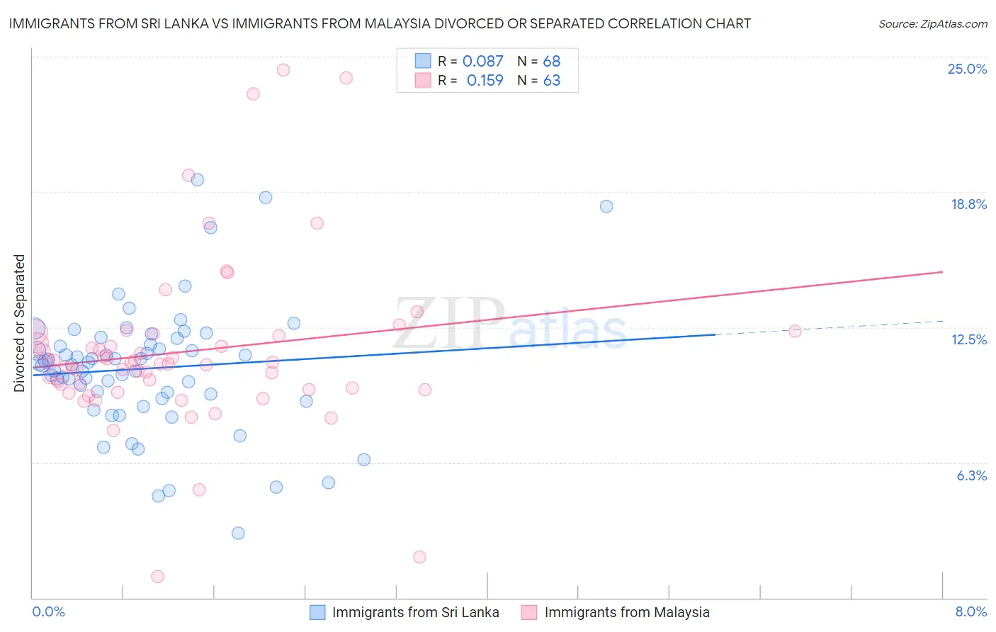 Immigrants from Sri Lanka vs Immigrants from Malaysia Divorced or Separated