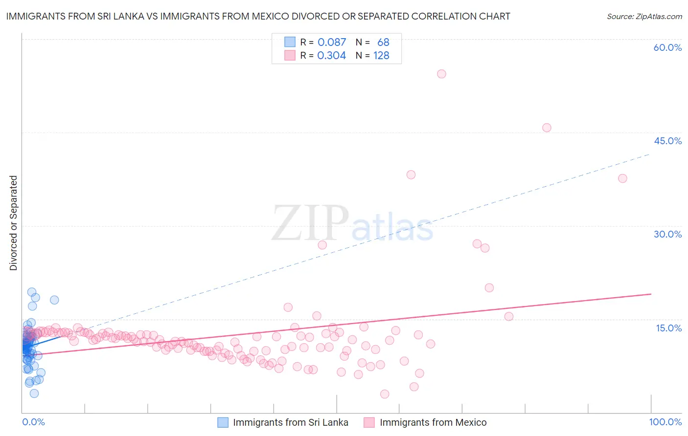 Immigrants from Sri Lanka vs Immigrants from Mexico Divorced or Separated