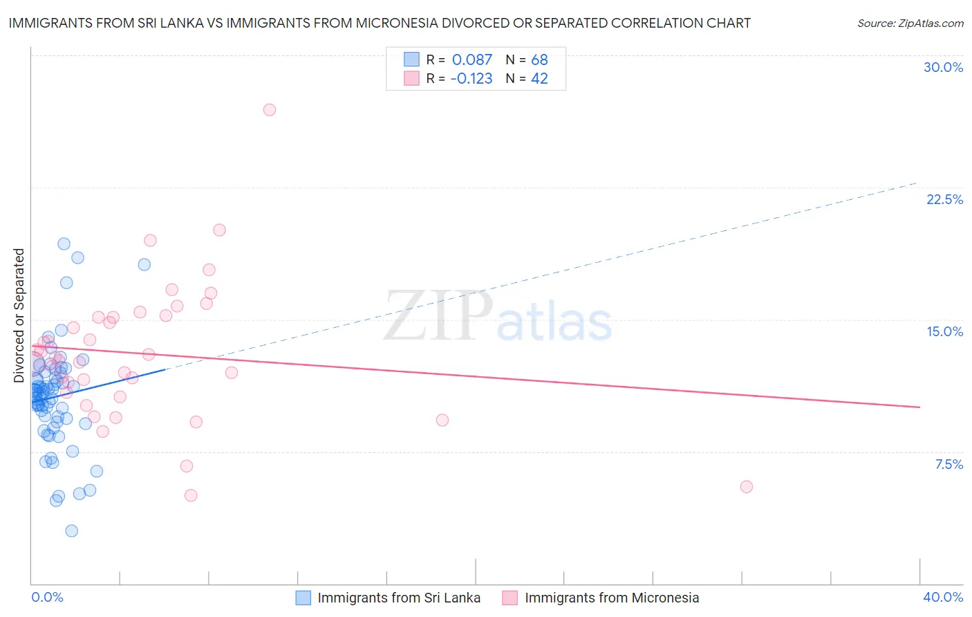 Immigrants from Sri Lanka vs Immigrants from Micronesia Divorced or Separated