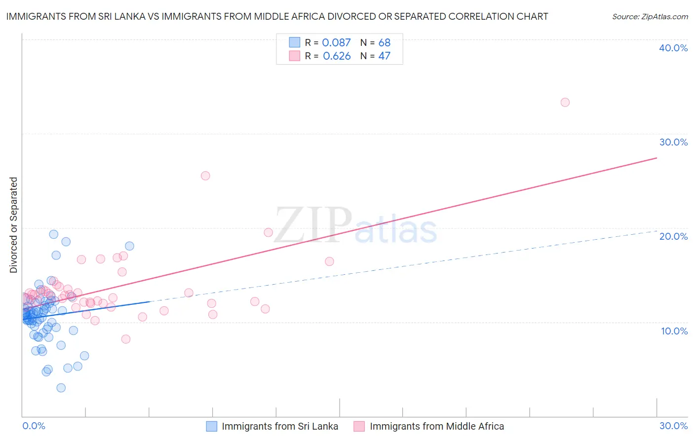 Immigrants from Sri Lanka vs Immigrants from Middle Africa Divorced or Separated