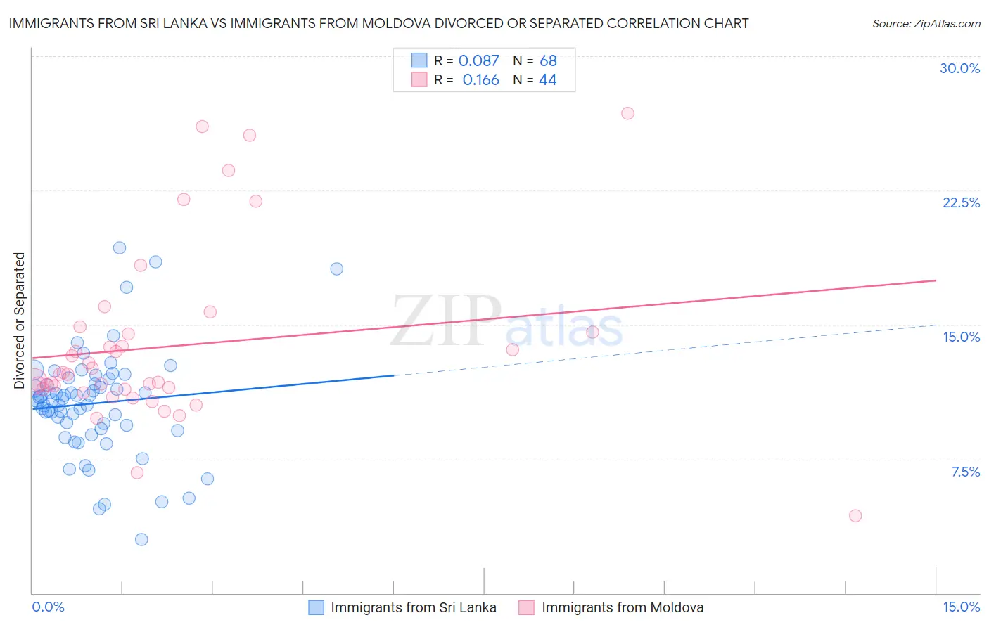 Immigrants from Sri Lanka vs Immigrants from Moldova Divorced or Separated