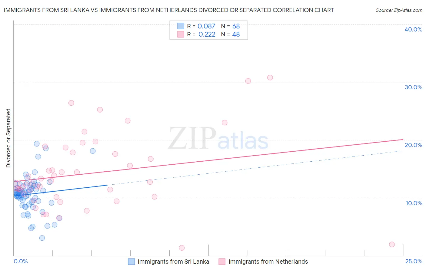 Immigrants from Sri Lanka vs Immigrants from Netherlands Divorced or Separated