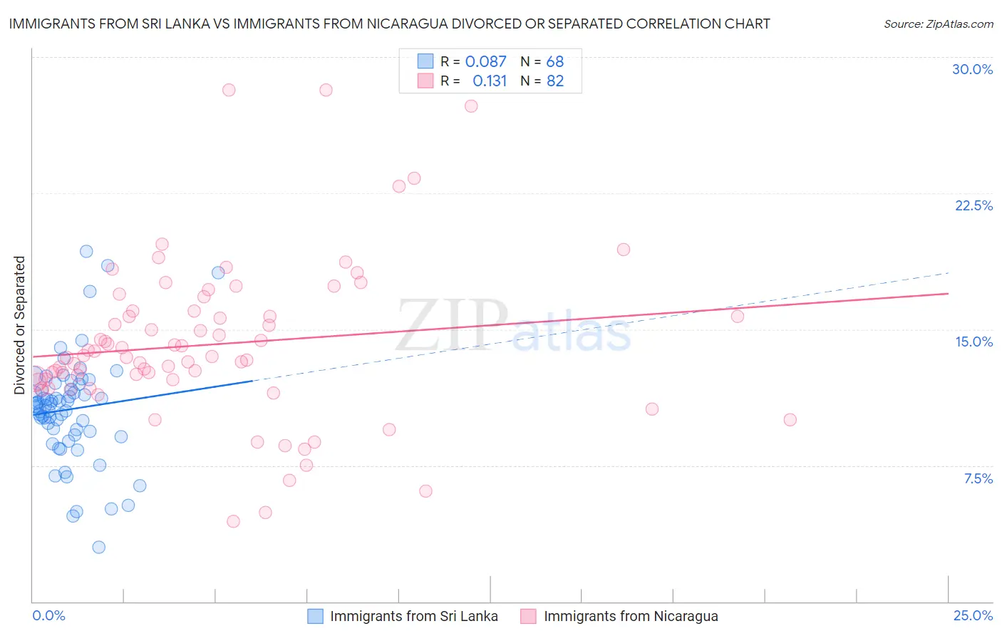 Immigrants from Sri Lanka vs Immigrants from Nicaragua Divorced or Separated