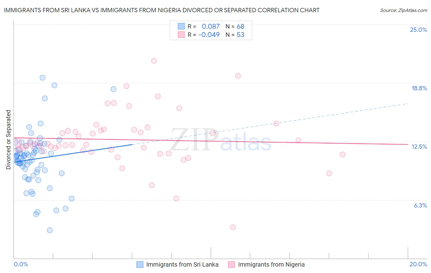 Immigrants from Sri Lanka vs Immigrants from Nigeria Divorced or Separated