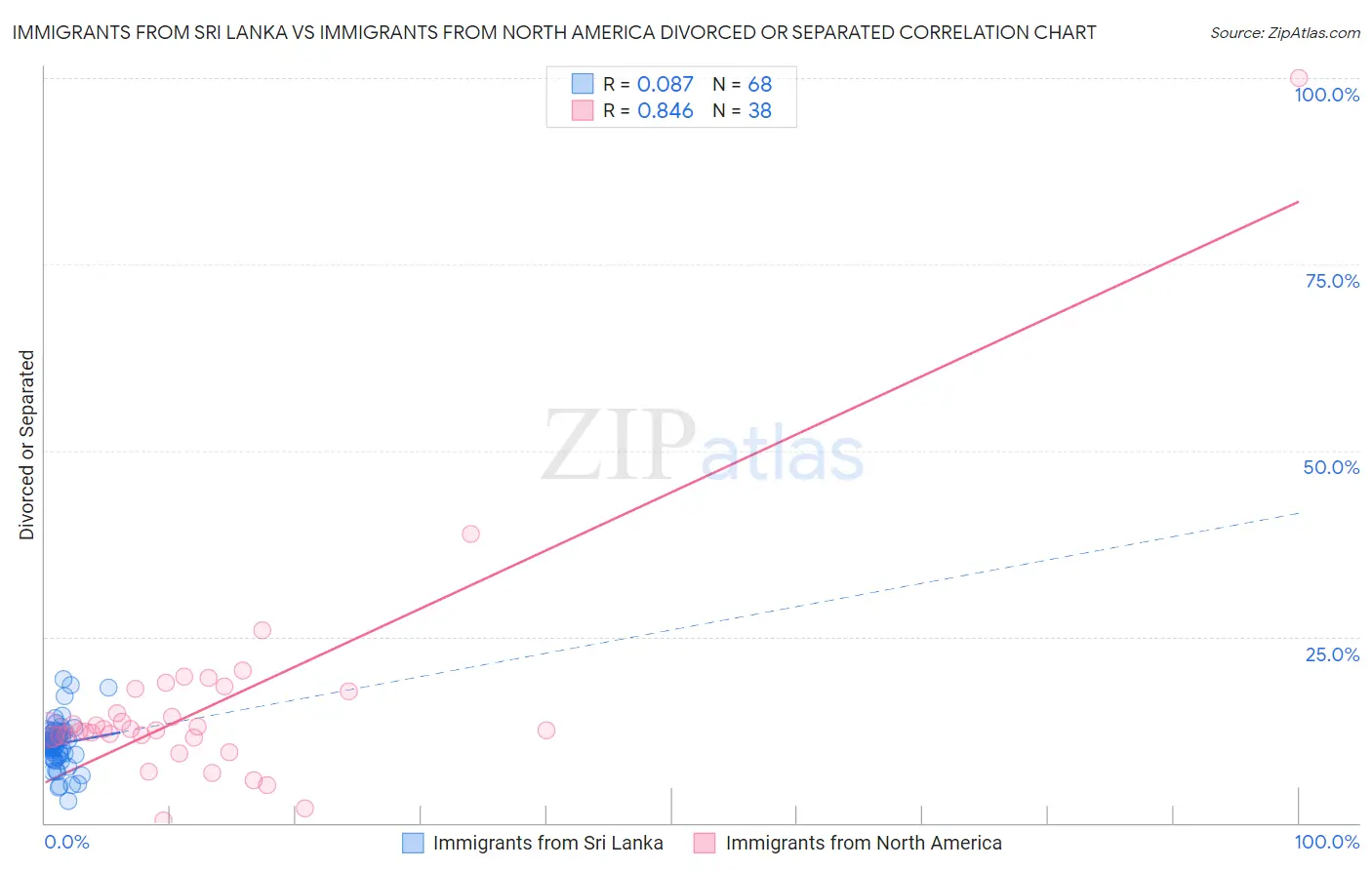 Immigrants from Sri Lanka vs Immigrants from North America Divorced or Separated