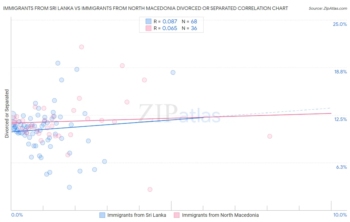 Immigrants from Sri Lanka vs Immigrants from North Macedonia Divorced or Separated
