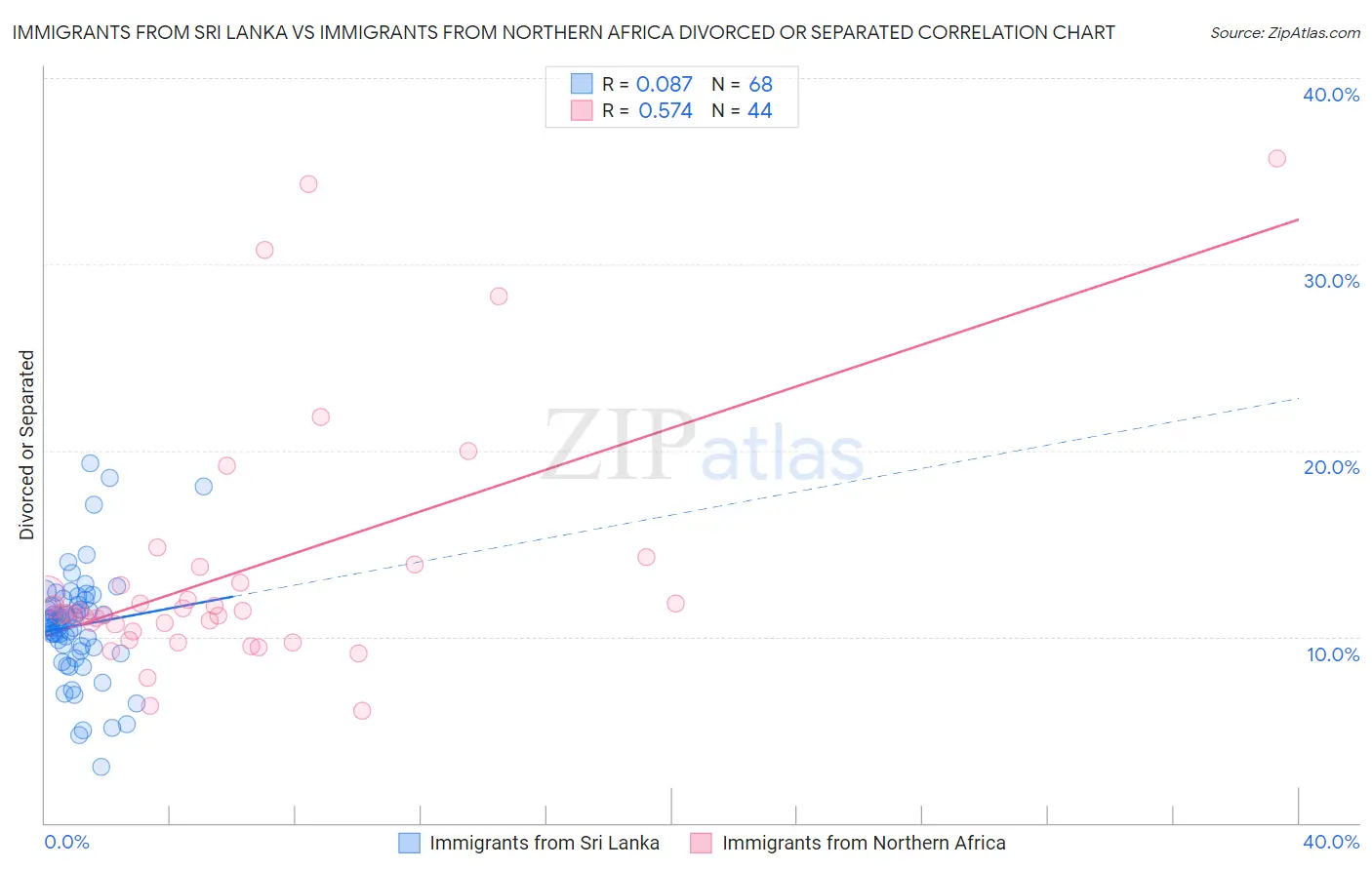 Immigrants from Sri Lanka vs Immigrants from Northern Africa Divorced or Separated
