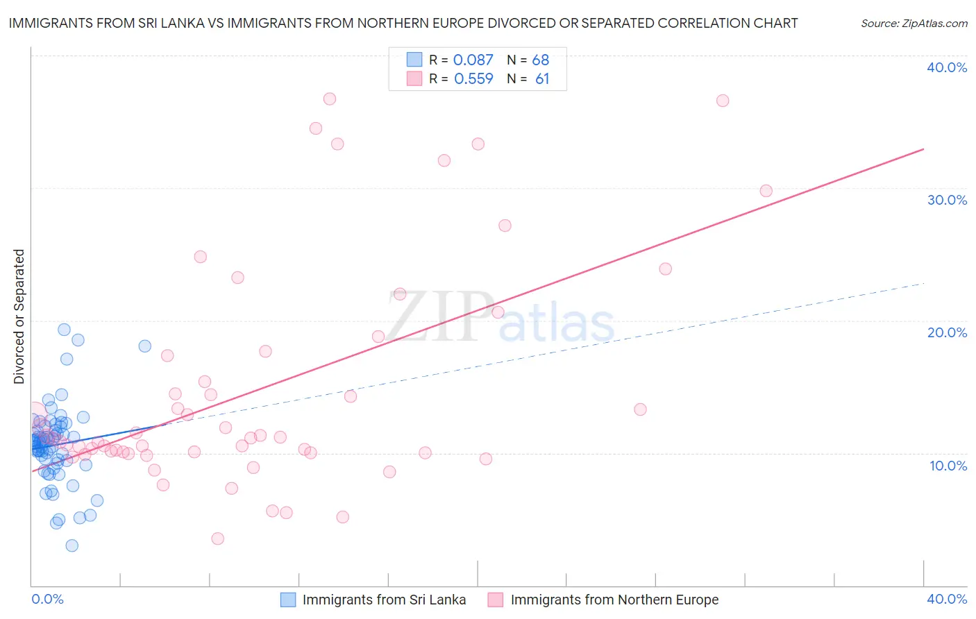 Immigrants from Sri Lanka vs Immigrants from Northern Europe Divorced or Separated