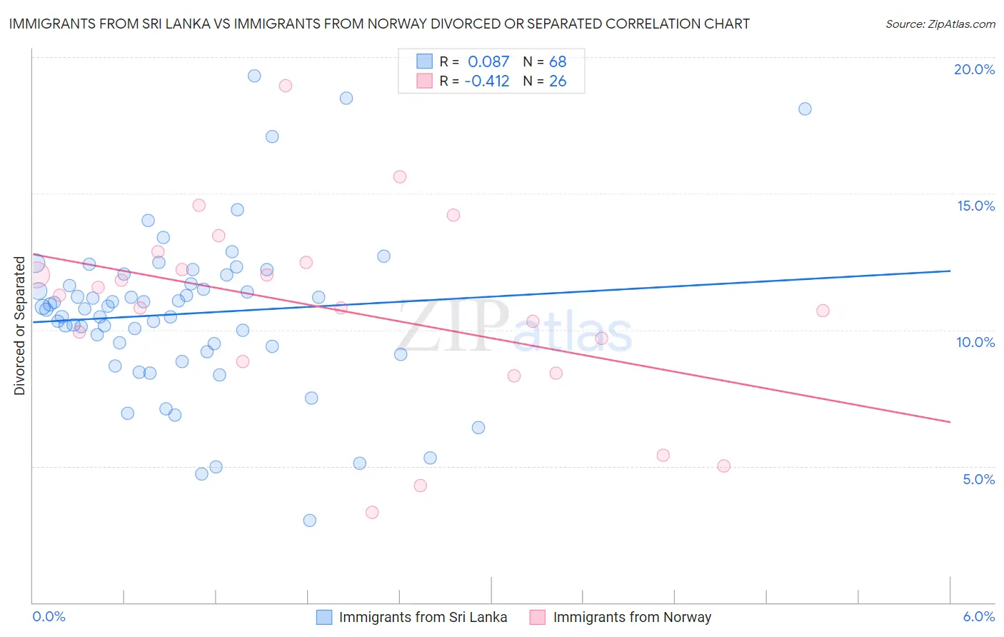 Immigrants from Sri Lanka vs Immigrants from Norway Divorced or Separated