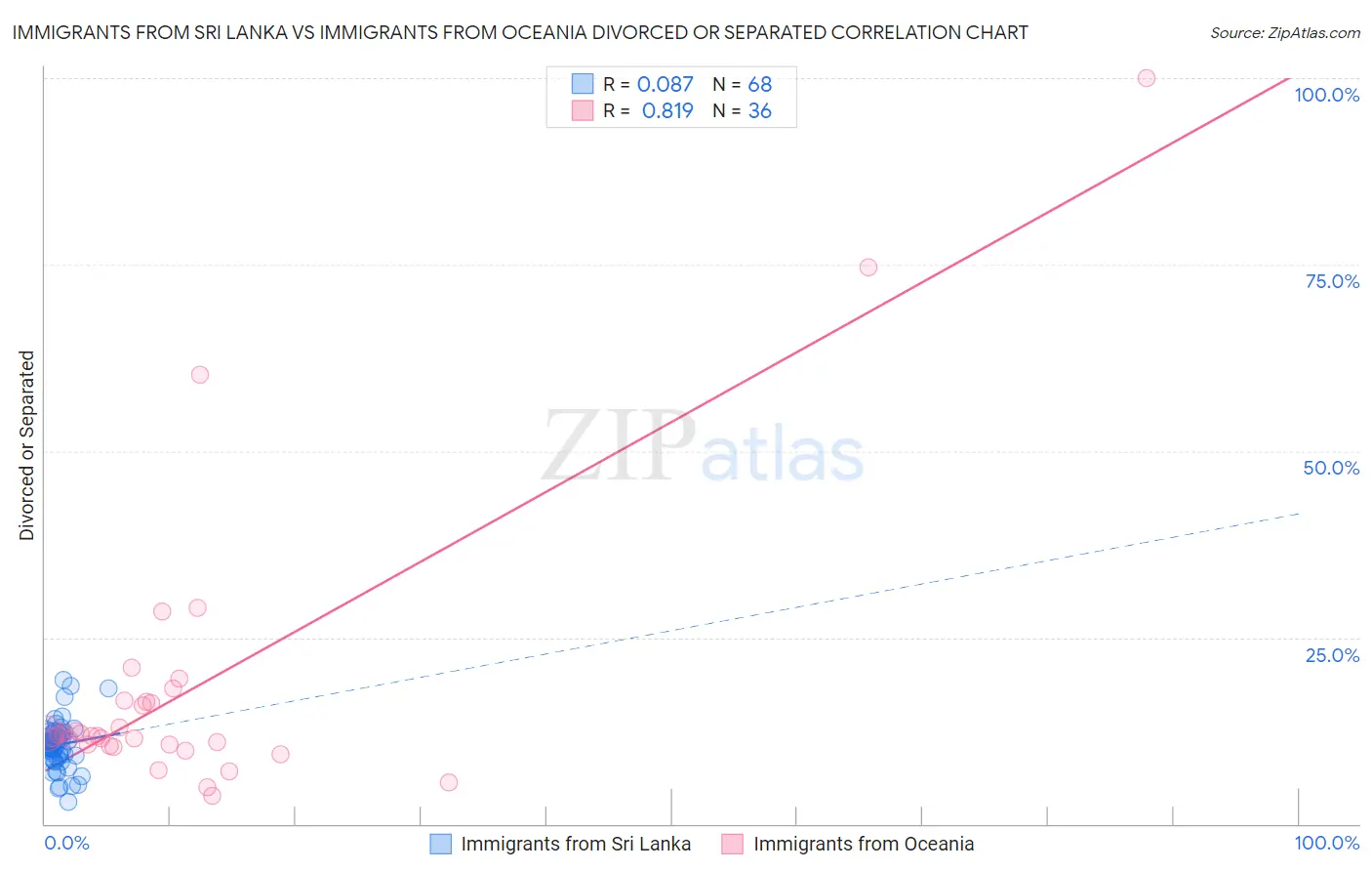 Immigrants from Sri Lanka vs Immigrants from Oceania Divorced or Separated