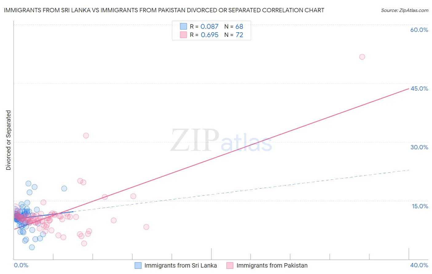 Immigrants from Sri Lanka vs Immigrants from Pakistan Divorced or Separated