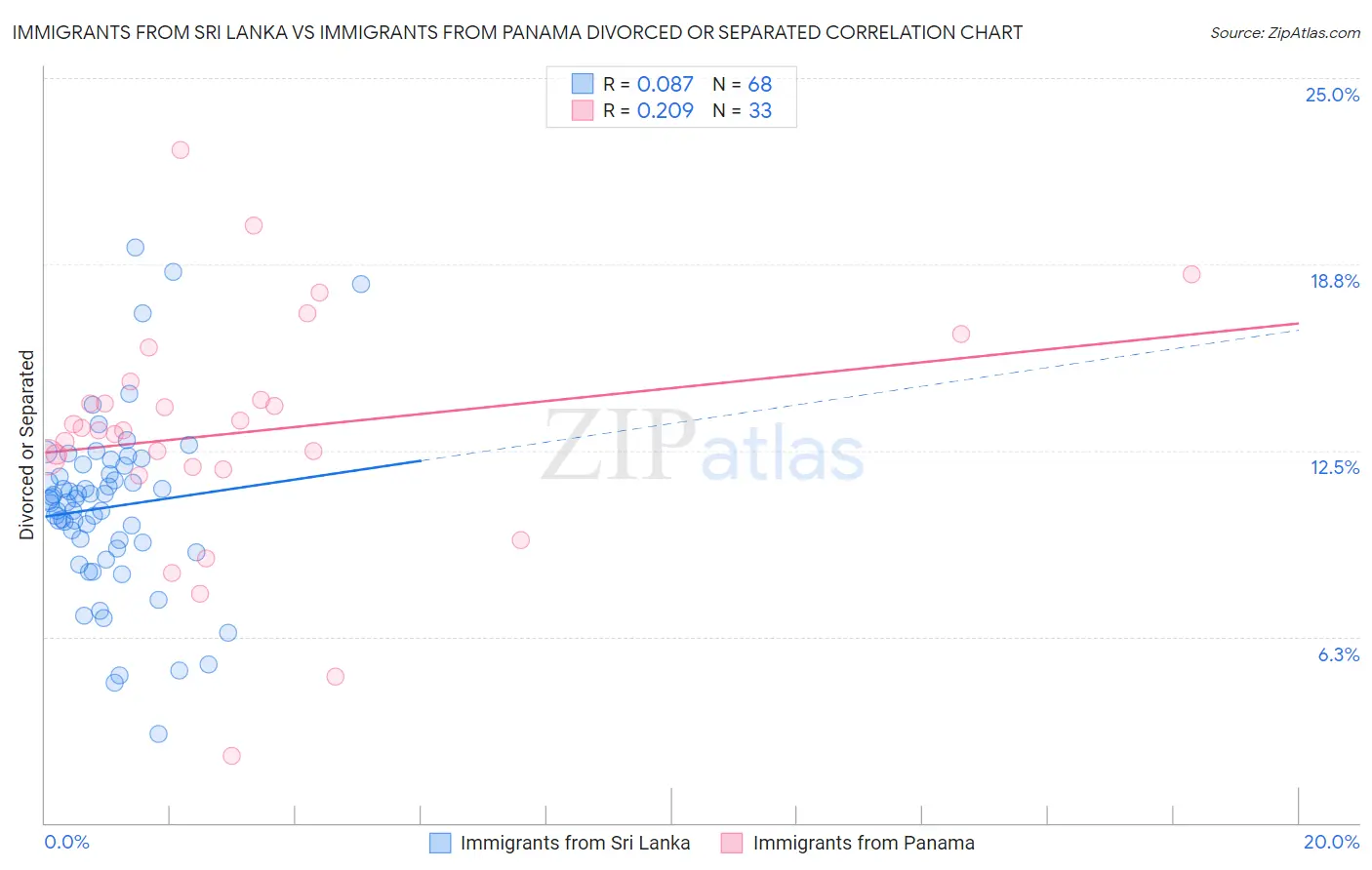 Immigrants from Sri Lanka vs Immigrants from Panama Divorced or Separated