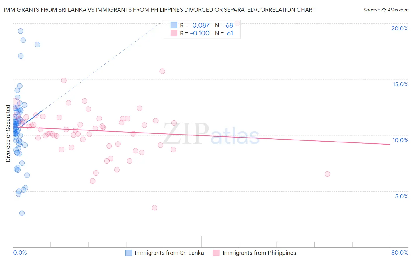 Immigrants from Sri Lanka vs Immigrants from Philippines Divorced or Separated