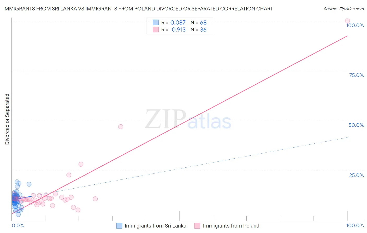 Immigrants from Sri Lanka vs Immigrants from Poland Divorced or Separated