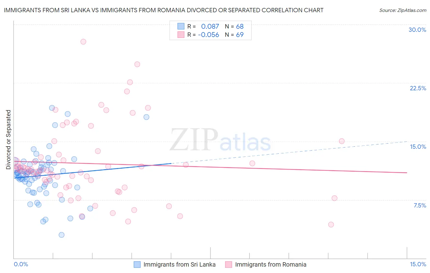 Immigrants from Sri Lanka vs Immigrants from Romania Divorced or Separated