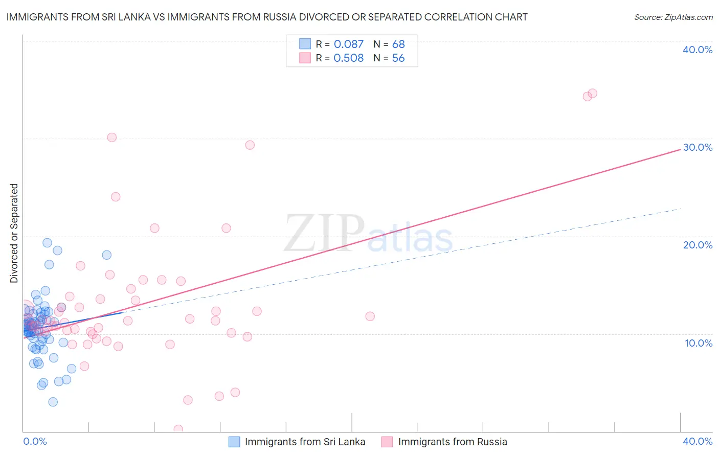 Immigrants from Sri Lanka vs Immigrants from Russia Divorced or Separated