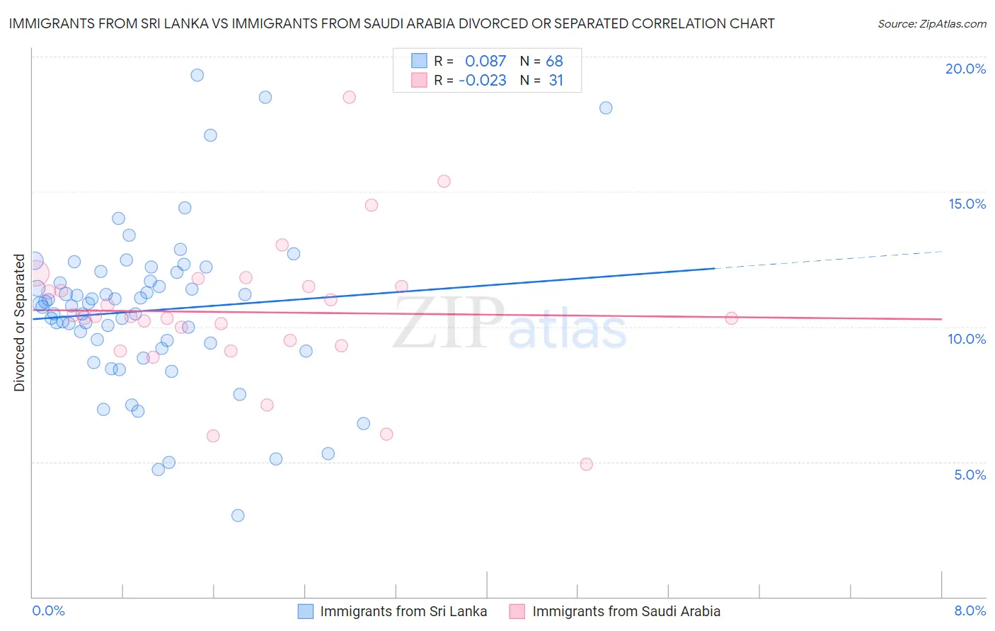 Immigrants from Sri Lanka vs Immigrants from Saudi Arabia Divorced or Separated