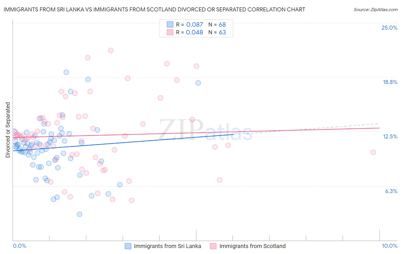 Immigrants from Sri Lanka vs Immigrants from Scotland Divorced or Separated