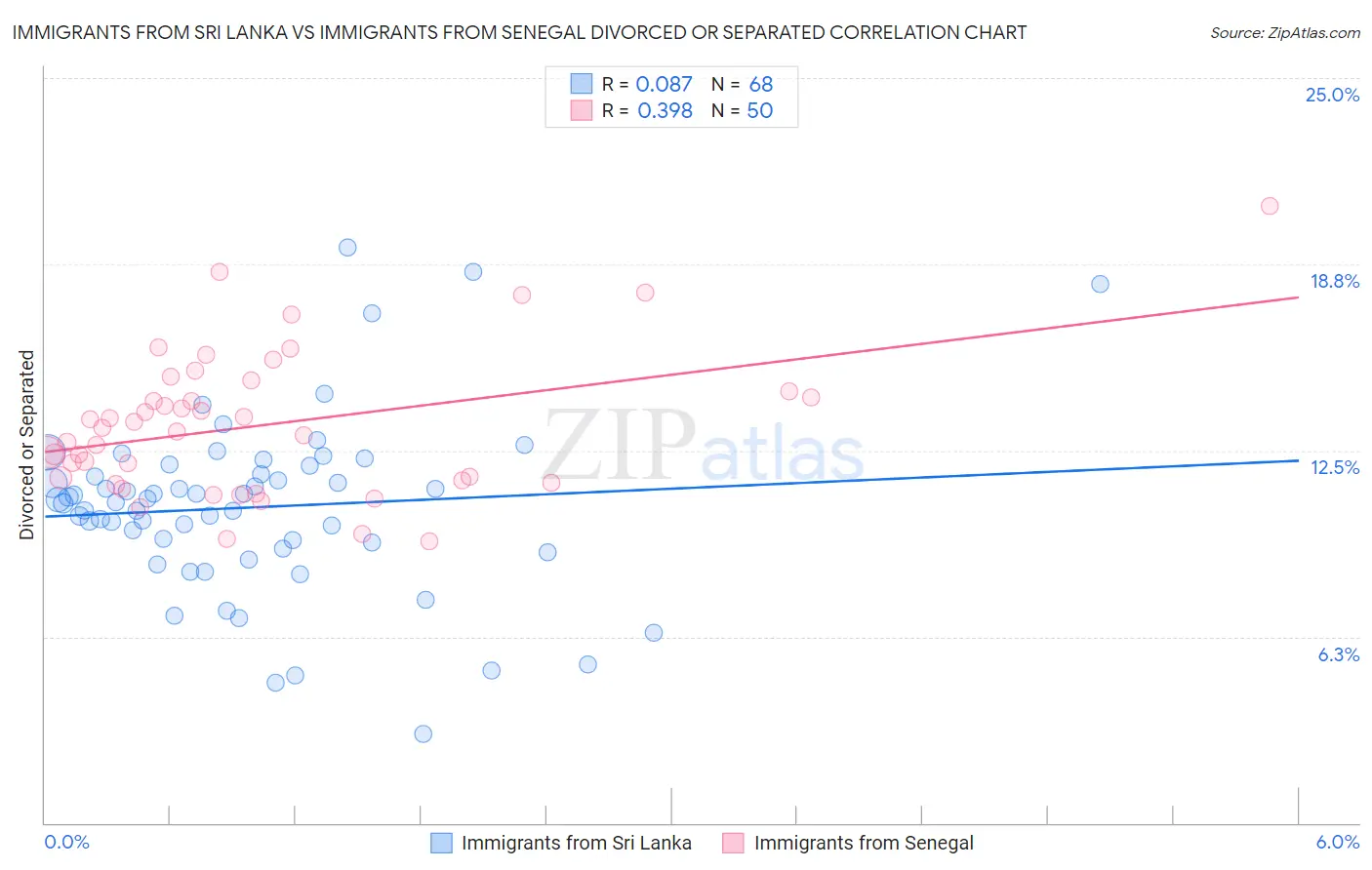 Immigrants from Sri Lanka vs Immigrants from Senegal Divorced or Separated