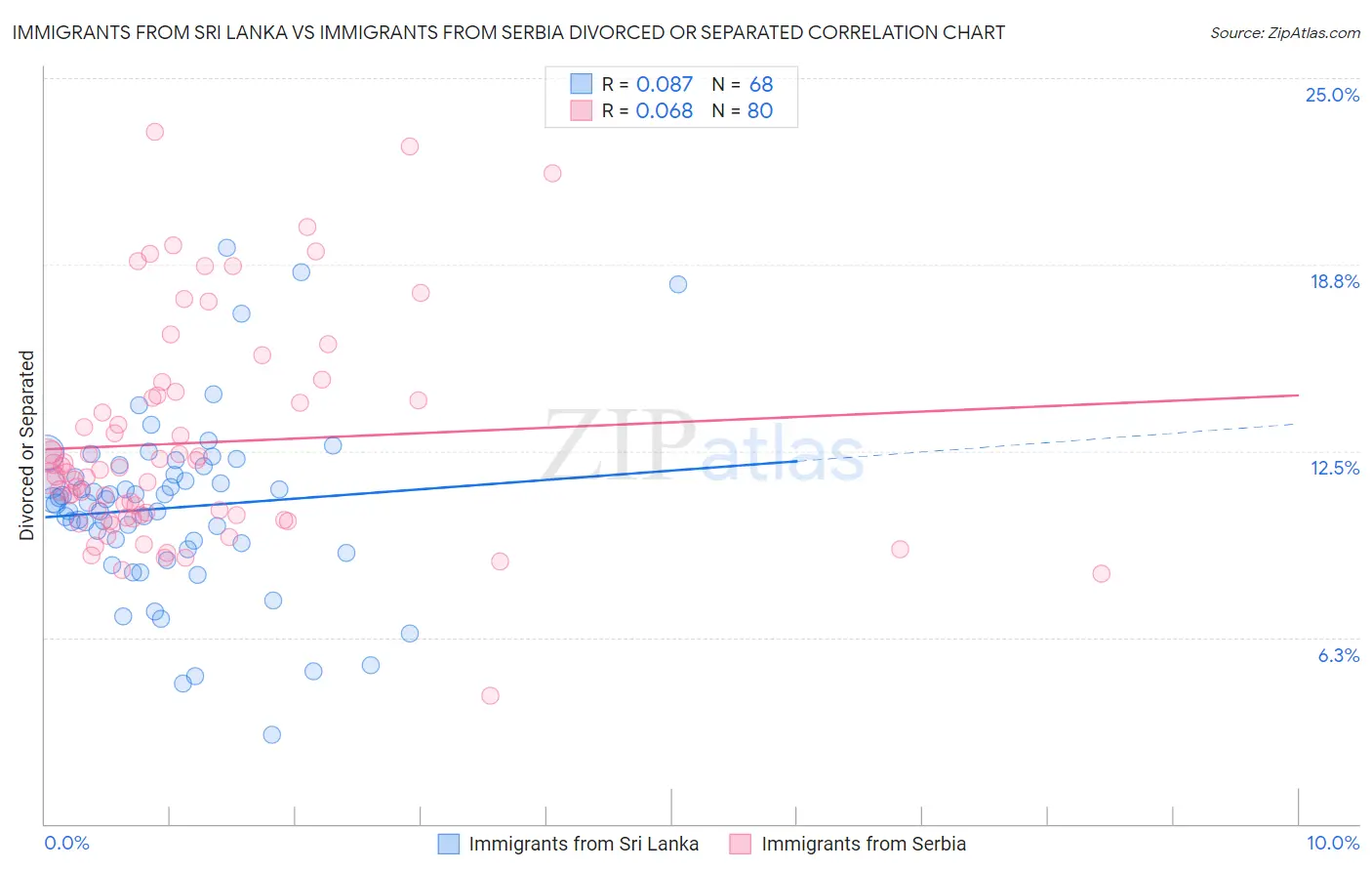 Immigrants from Sri Lanka vs Immigrants from Serbia Divorced or Separated