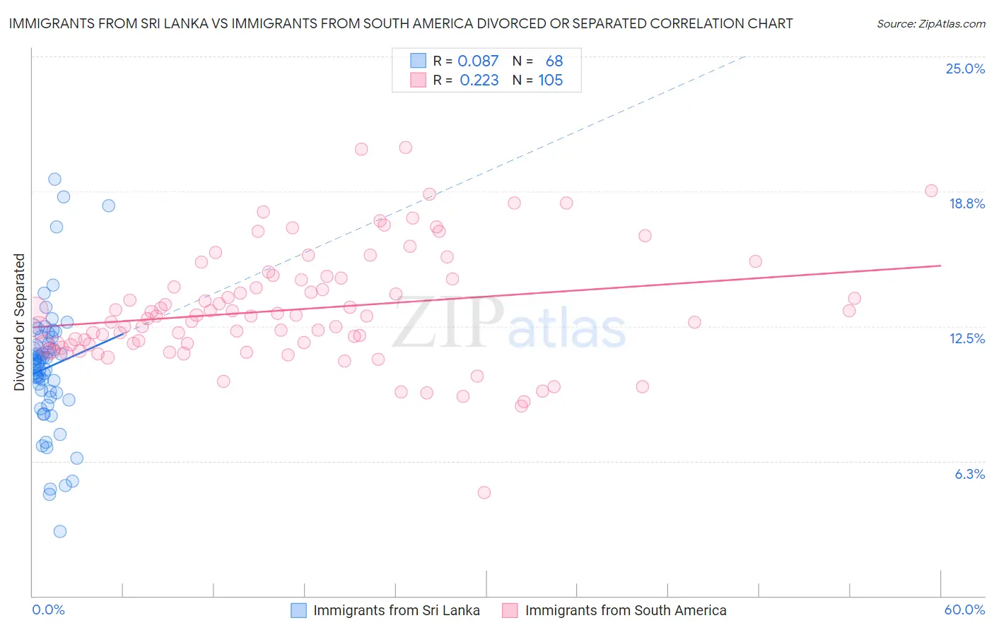 Immigrants from Sri Lanka vs Immigrants from South America Divorced or Separated