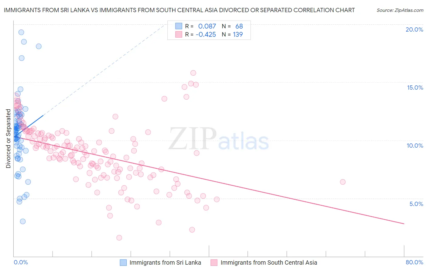 Immigrants from Sri Lanka vs Immigrants from South Central Asia Divorced or Separated