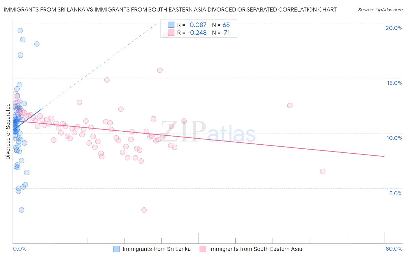 Immigrants from Sri Lanka vs Immigrants from South Eastern Asia Divorced or Separated