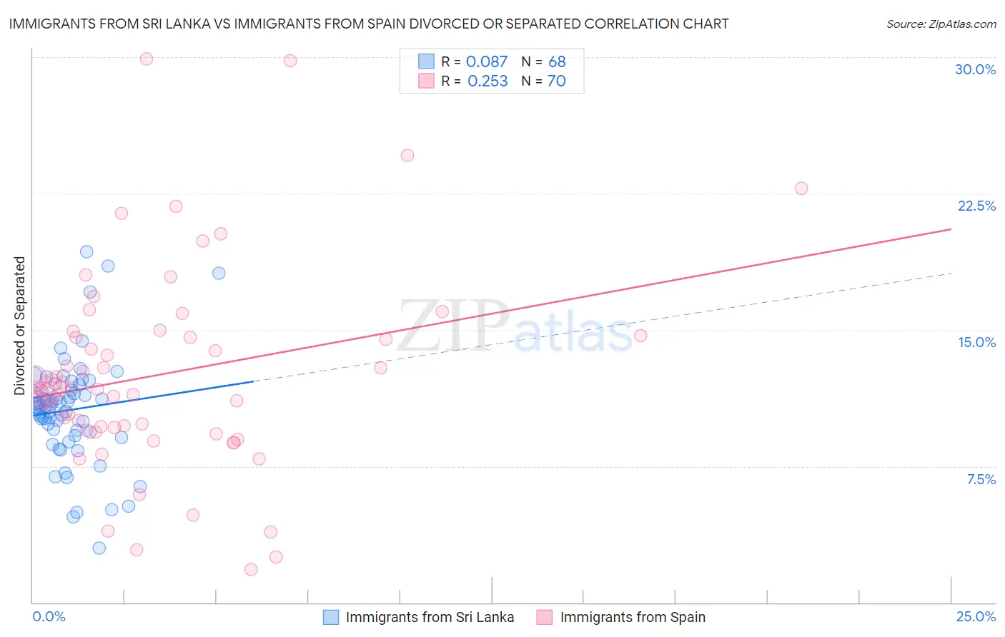 Immigrants from Sri Lanka vs Immigrants from Spain Divorced or Separated