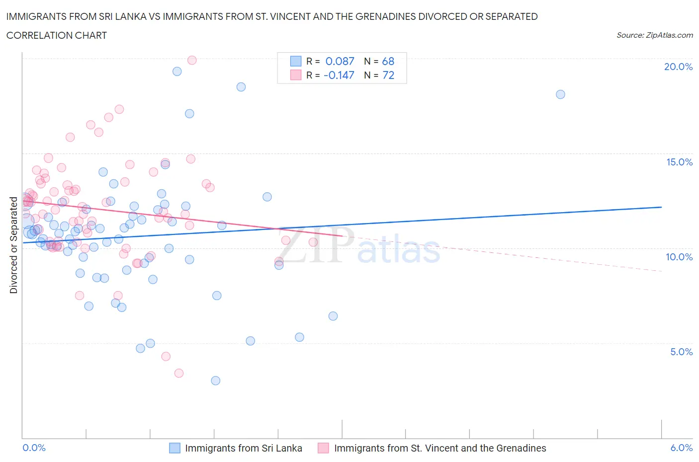 Immigrants from Sri Lanka vs Immigrants from St. Vincent and the Grenadines Divorced or Separated